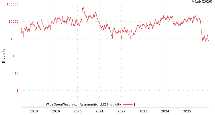 graph of WideOpenWest, Inc. ILLIQ-AMEM