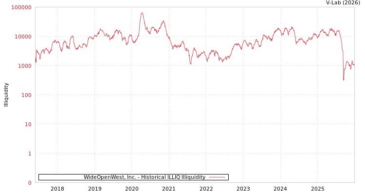 graph of WideOpenWest, Inc. ILLIQ-HIST