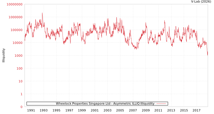 graph of Wheelock Properties Singapore Ltd ILLIQ-AMEM