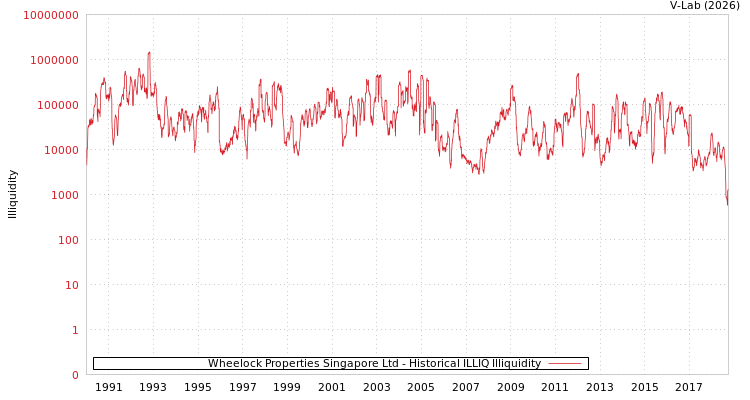 graph of Wheelock Properties Singapore Ltd ILLIQ-HIST