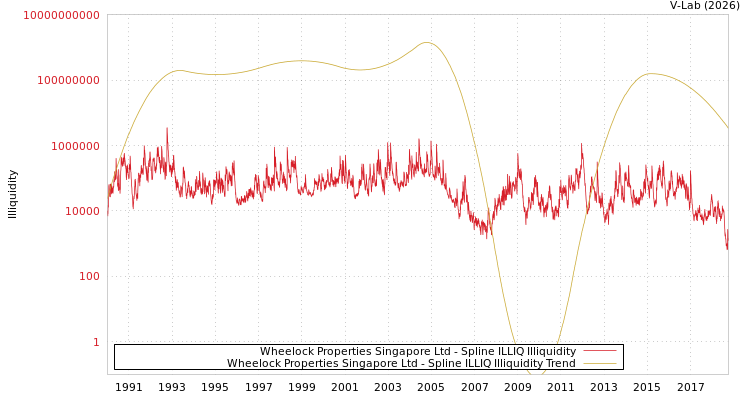 graph of Wheelock Properties Singapore Ltd ILLIQ-SMEM