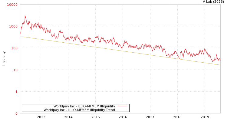 graph of Worldpay Inc ILLIQ-MFMEM