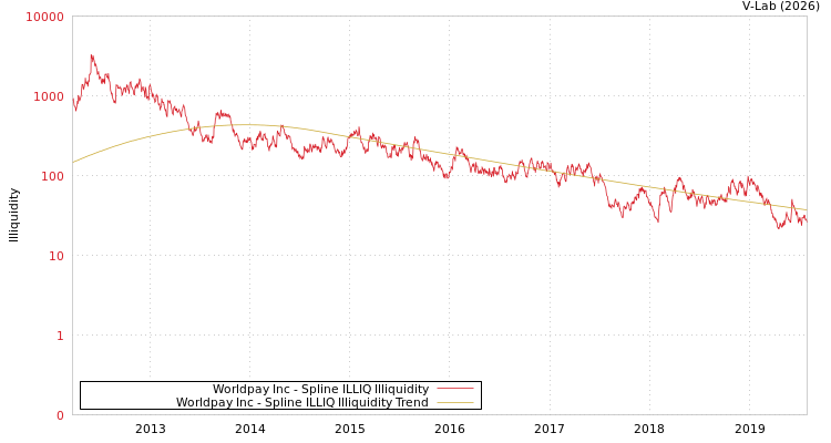 graph of Worldpay Inc ILLIQ-SMEM