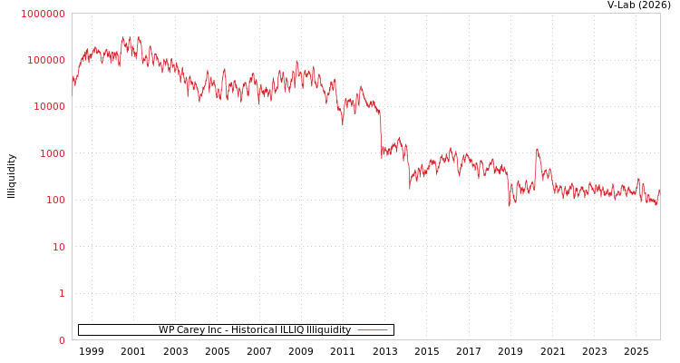 graph of WP Carey Inc ILLIQ-HIST
