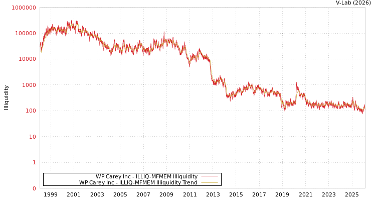 graph of WP Carey Inc ILLIQ-MFMEM
