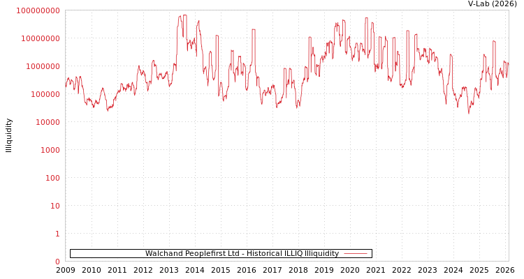 graph of Walchand Peoplefirst Ltd ILLIQ-HIST