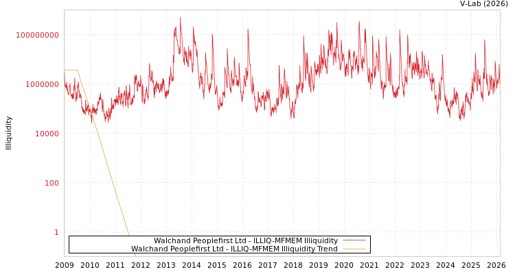 graph of Walchand Peoplefirst Ltd ILLIQ-MFMEM