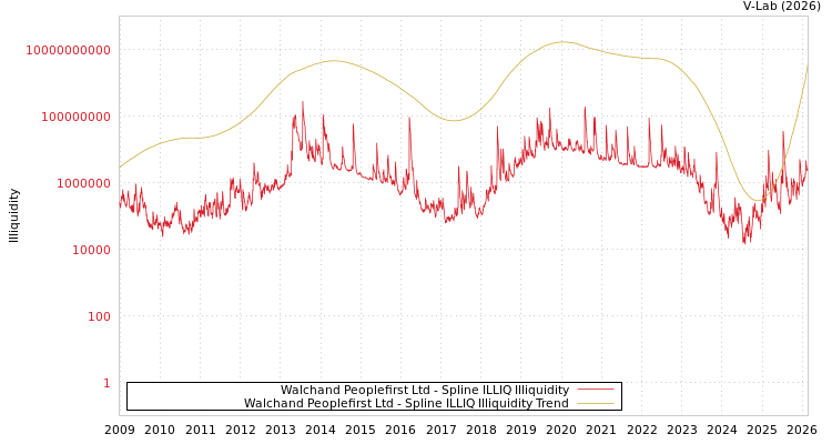 graph of Walchand Peoplefirst Ltd ILLIQ-SMEM