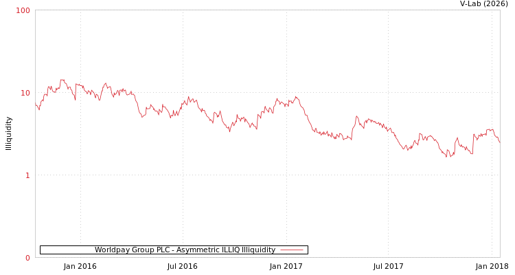 graph of Worldpay Group PLC ILLIQ-AMEM