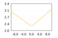 Impact of return on liquidity tomorrow