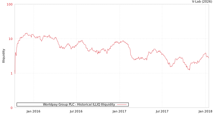 graph of Worldpay Group PLC ILLIQ-HIST
