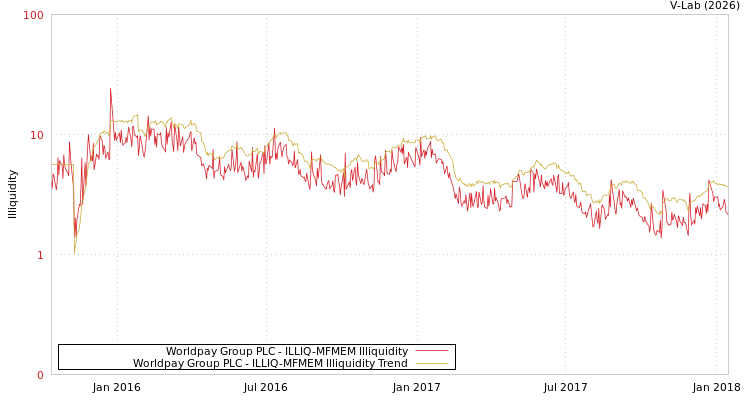 graph of Worldpay Group PLC ILLIQ-MFMEM