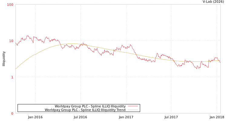 graph of Worldpay Group PLC ILLIQ-SMEM