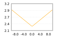 Impact of return on liquidity tomorrow