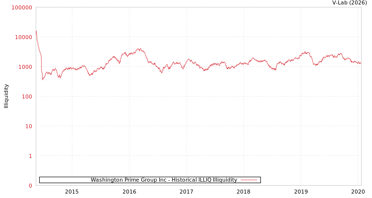 graph of Washington Prime Group Inc ILLIQ-HIST