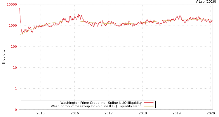 graph of Washington Prime Group Inc ILLIQ-SMEM