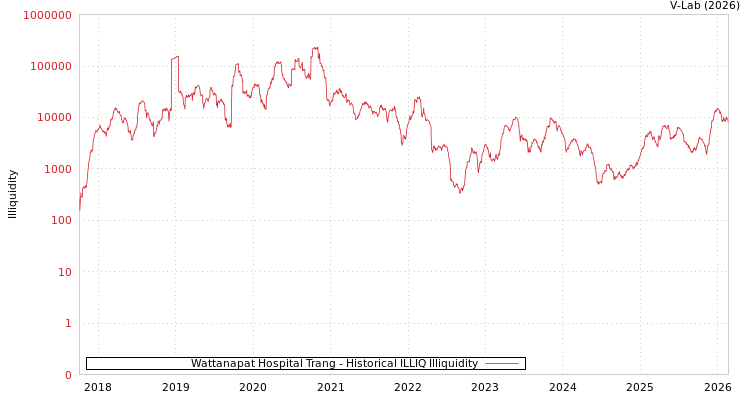 graph of Wattanapat Hospital Trang ILLIQ-HIST