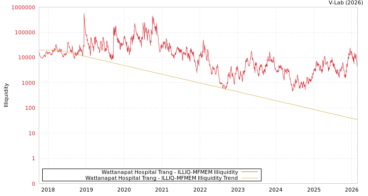 graph of Wattanapat Hospital Trang ILLIQ-MFMEM