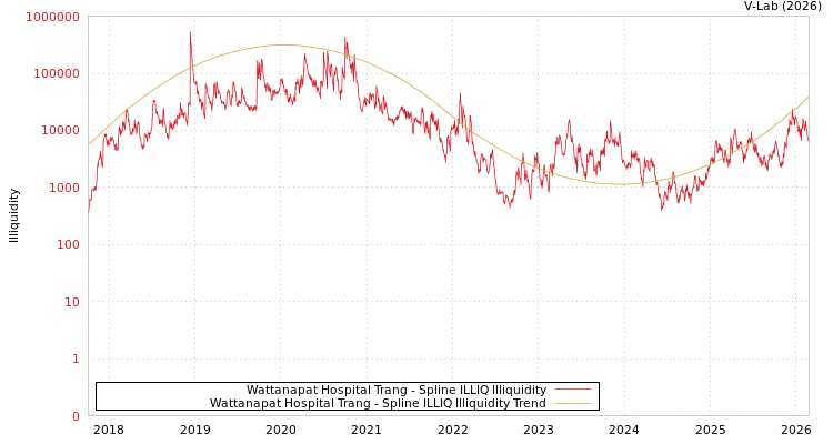 graph of Wattanapat Hospital Trang ILLIQ-SMEM