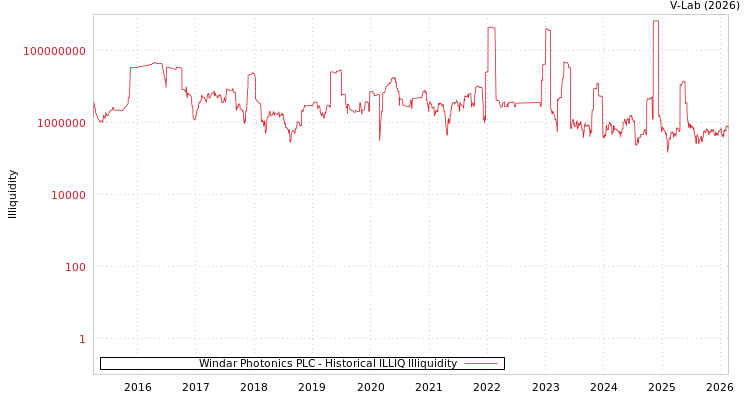 graph of Windar Photonics PLC ILLIQ-HIST