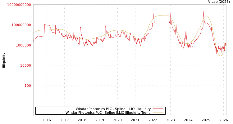 graph of Windar Photonics PLC ILLIQ-SMEM