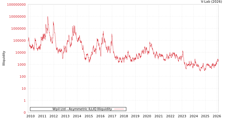 graph of Wpil Ltd ILLIQ-AMEM