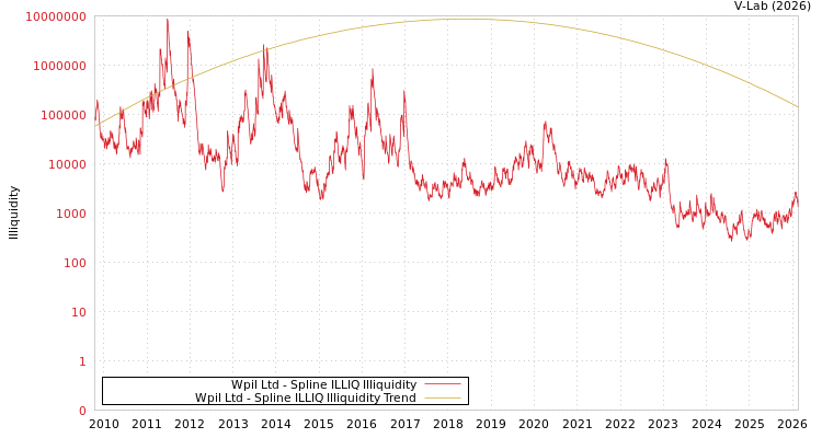 graph of Wpil Ltd ILLIQ-SMEM