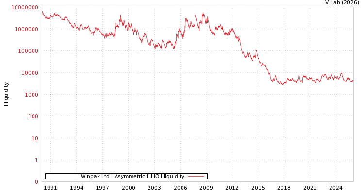 graph of Winpak Ltd ILLIQ-AMEM