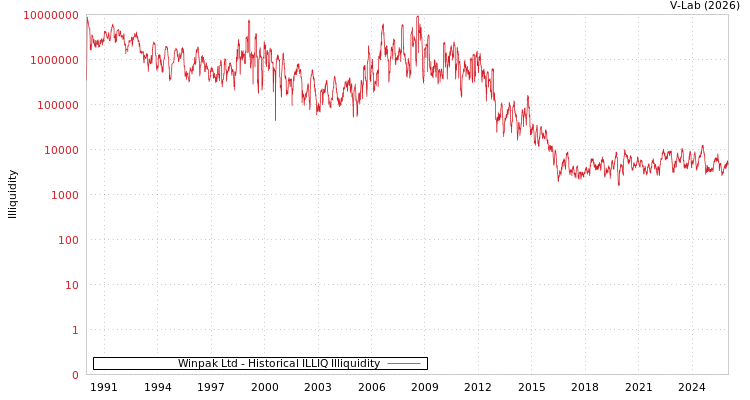 graph of Winpak Ltd ILLIQ-HIST