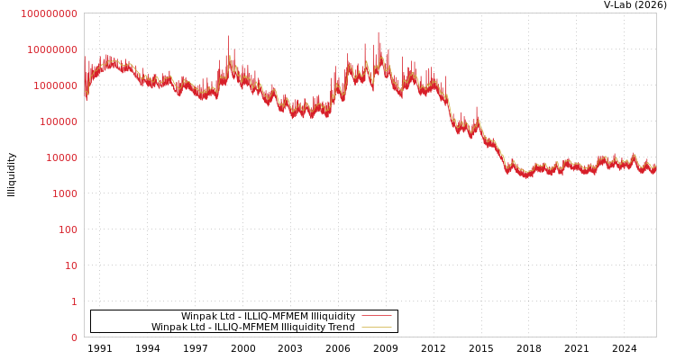 graph of Winpak Ltd ILLIQ-MFMEM