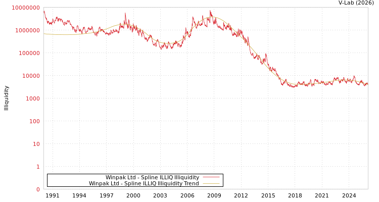 graph of Winpak Ltd ILLIQ-SMEM