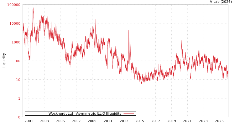 graph of Wockhardt Ltd ILLIQ-AMEM