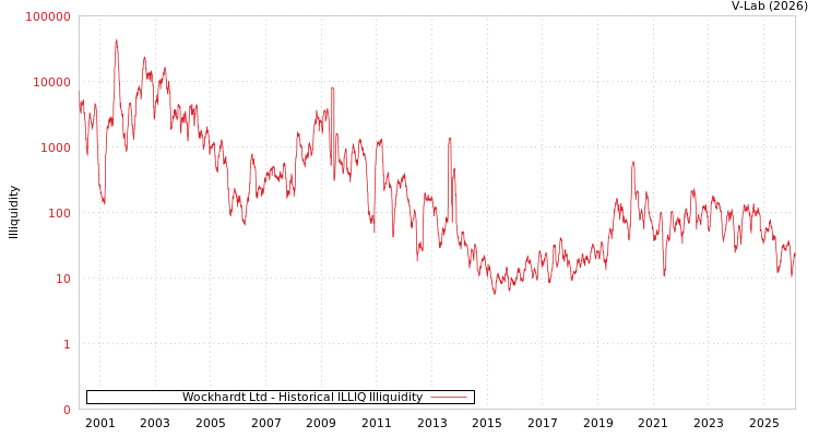 graph of Wockhardt Ltd ILLIQ-HIST