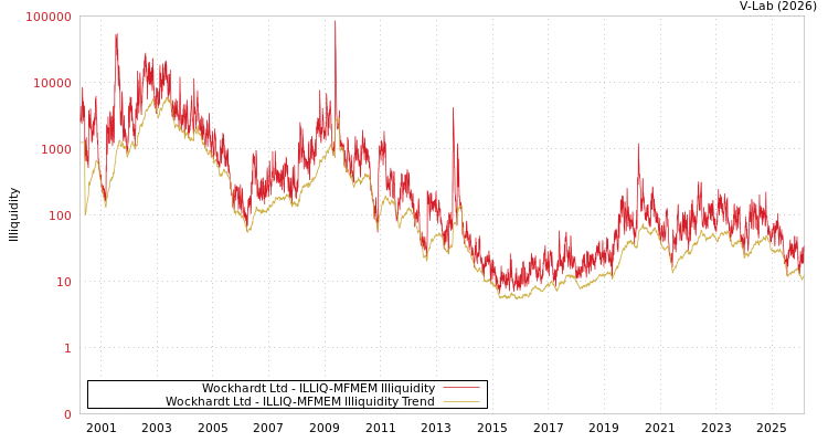 graph of Wockhardt Ltd ILLIQ-MFMEM