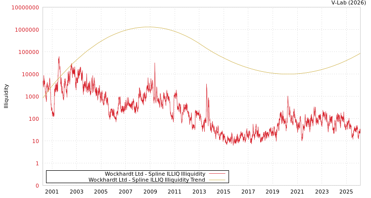graph of Wockhardt Ltd ILLIQ-SMEM