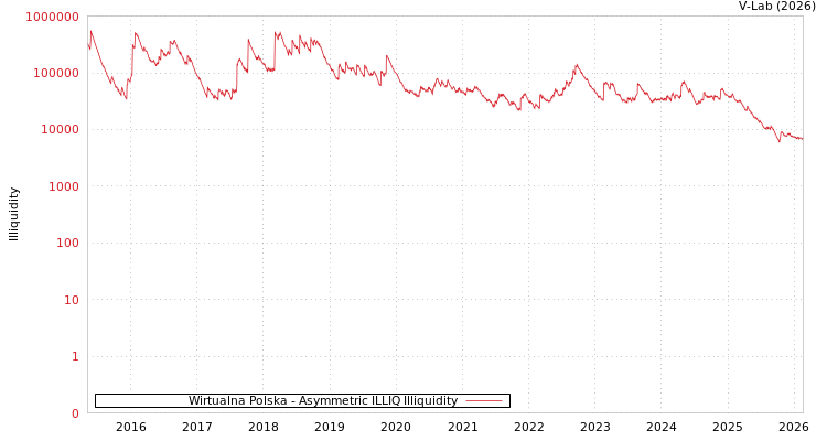 graph of Wirtualna Polska ILLIQ-AMEM