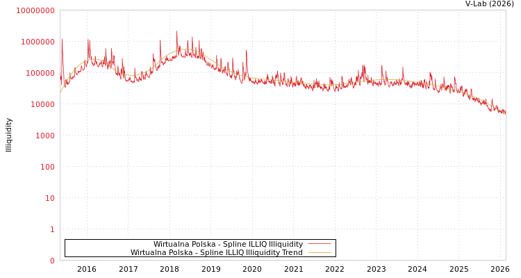 graph of Wirtualna Polska ILLIQ-SMEM
