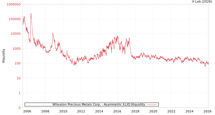 graph of Wheaton Precious Metals Corp. ILLIQ-AMEM