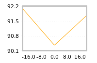 Impact of return on liquidity tomorrow
