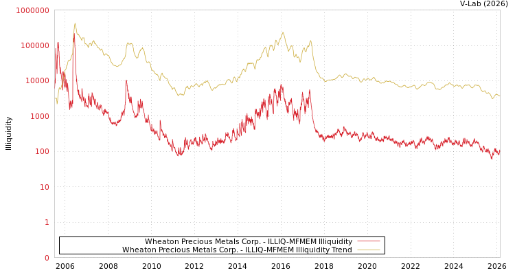 graph of Wheaton Precious Metals Corp. ILLIQ-MFMEM