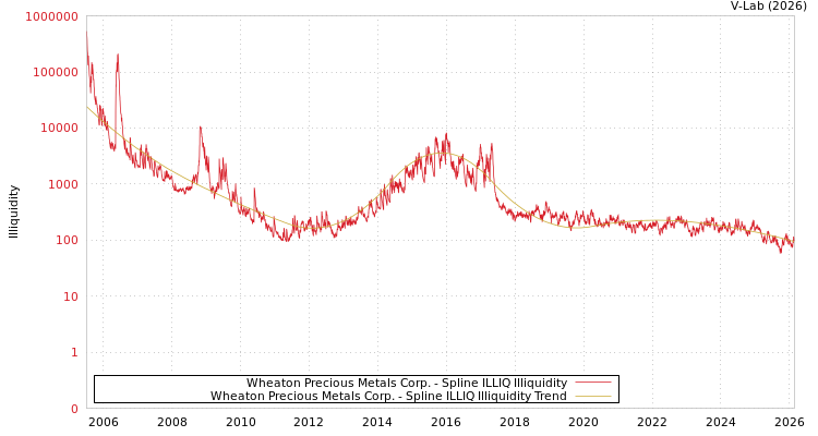 graph of Wheaton Precious Metals Corp. ILLIQ-SMEM