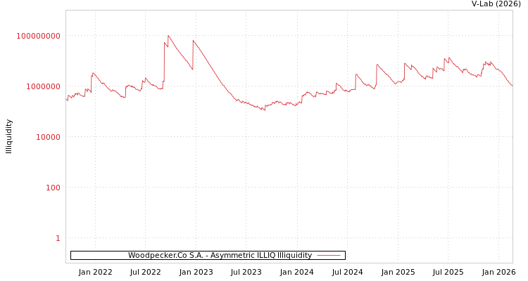 graph of Woodpecker.Co S.A. ILLIQ-AMEM