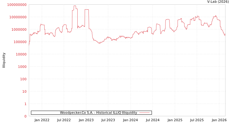 graph of Woodpecker.Co S.A. ILLIQ-HIST