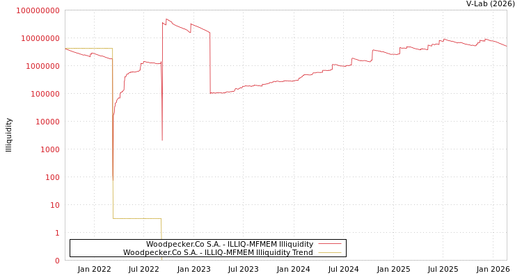 graph of Woodpecker.Co S.A. ILLIQ-MFMEM