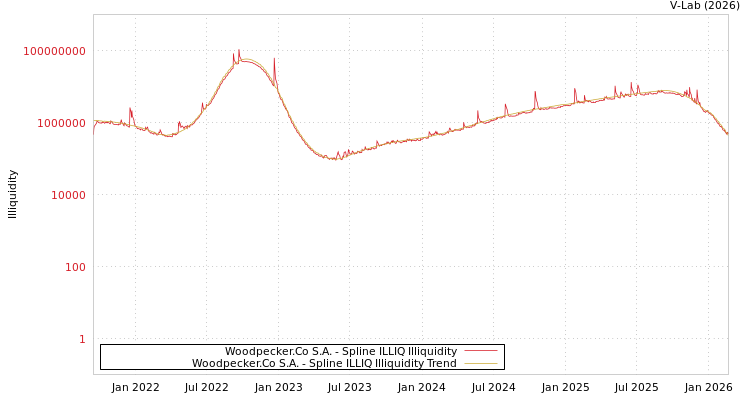 graph of Woodpecker.Co S.A. ILLIQ-SMEM