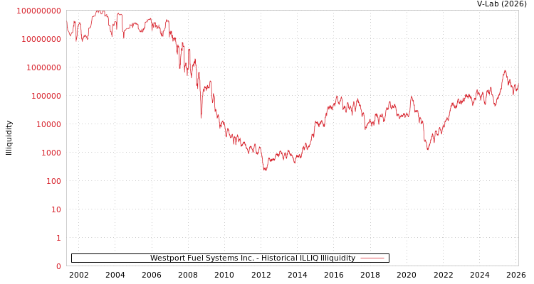 graph of Westport Fuel Systems Inc. ILLIQ-HIST