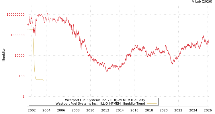 graph of Westport Fuel Systems Inc. ILLIQ-MFMEM