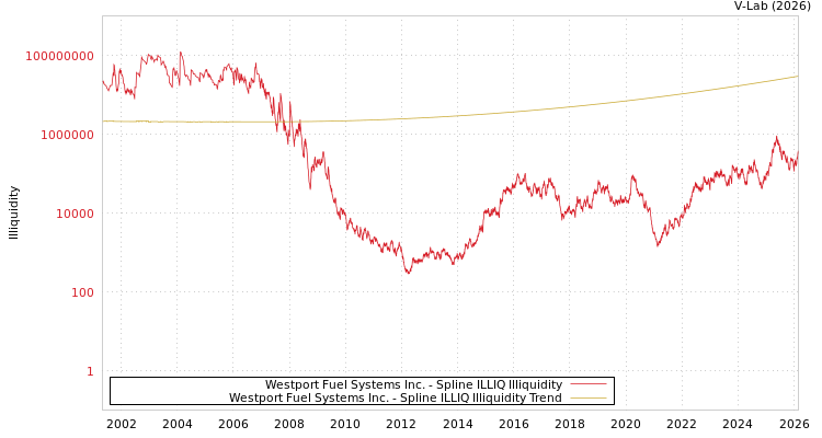 graph of Westport Fuel Systems Inc. ILLIQ-SMEM