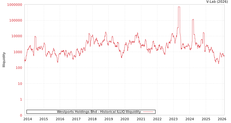 graph of Westports Holdings Bhd ILLIQ-HIST