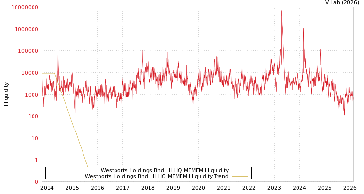 graph of Westports Holdings Bhd ILLIQ-MFMEM
